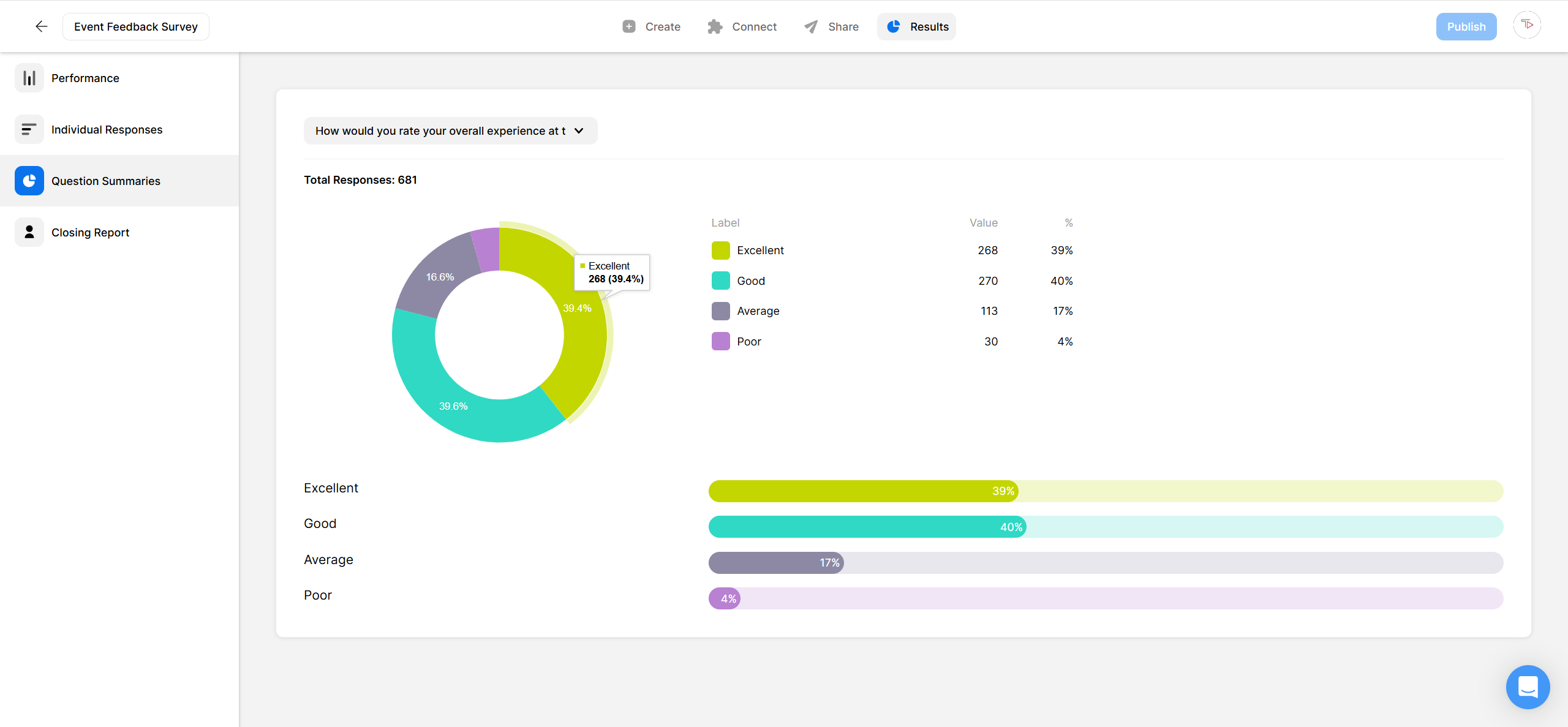 Opinion Stage results screen showing a donut chart and bar chart summarizing responses to the question, with counts and percentages for Excellent, Good, Average, and Poor.